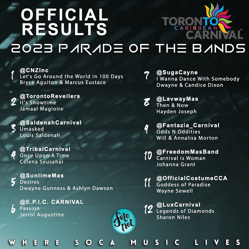 2023 PARADE OF THE BANDS - OFFICIAL RESULTS
@TorontoCarnival.ca

@CNZInc
Let's Go Around the World in 100 Days
Bryce Aguiton & Marcus Eustace

@TorontoRevellers
It's Showtime
Jamaal Magloire

@SaldenahCarnival
Umasked
Louis Saldenah

@TribalCarnival
Once Upon A Time
Celena Seusahai

@SunlimeMas
Desires
Dwayne Gunness & Ashlyn Dawson

@E.P.I.C. CARNIVAL
Passion
Jerrol Augustine

@SugaCayne
I Wanna Dance With Somebody
Dwayne & Candice Dixon

@LavwayMas
Then & Now 
Hayden Joseph

@Fantazia_Carnival
Odds N Oddities
Will & Annalisa Morton

@FreedomMasBand
Carnival is Woman
Johanna Grant

@OfficialCostumeCCA
Goddess of Paradise
Wayne Sewell

@LuxCarnival
Legends of Diamonds
Sharon Niles

** **

Medium / Small Band fo the Year

@SunlimeMas
Desires
Dwayne Gunness & Ashlyn Dawson

@E.P.I.C. CARNIVAL
Passion
Jerrol Augustine